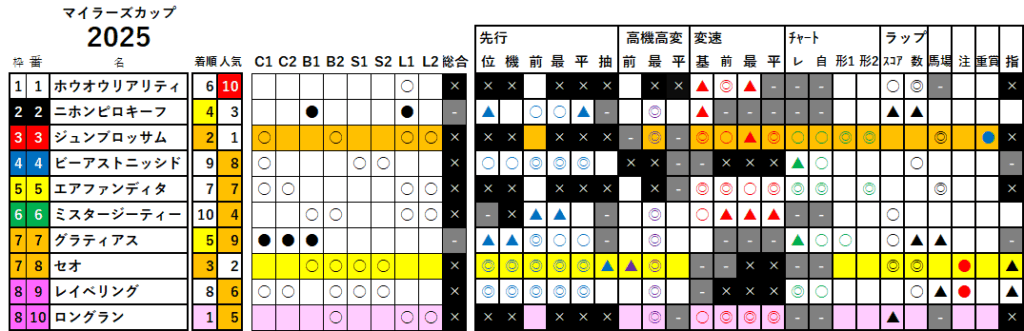 マイラーズＣ　検証データ　最低値限定版　2025